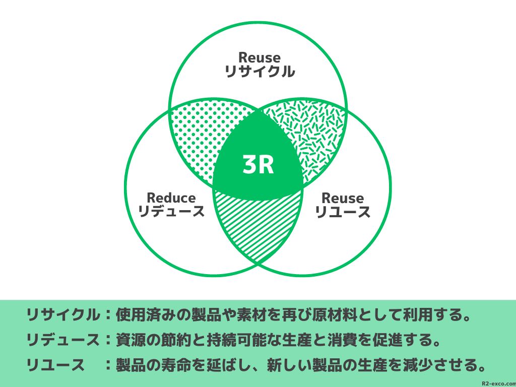 3R リユース、リデュース、リサイクルの相違点（違い）を図解しました。